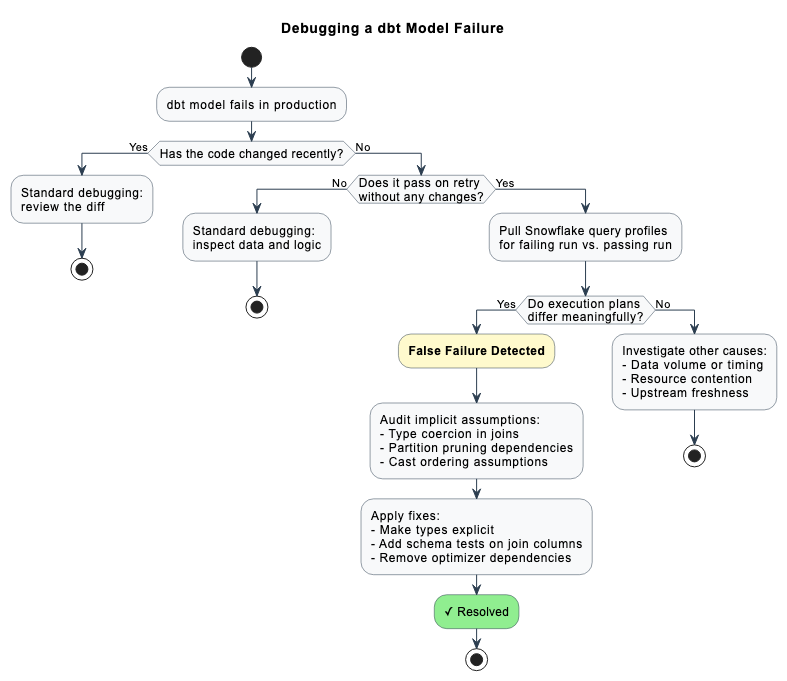 Debugging a dbt model failure