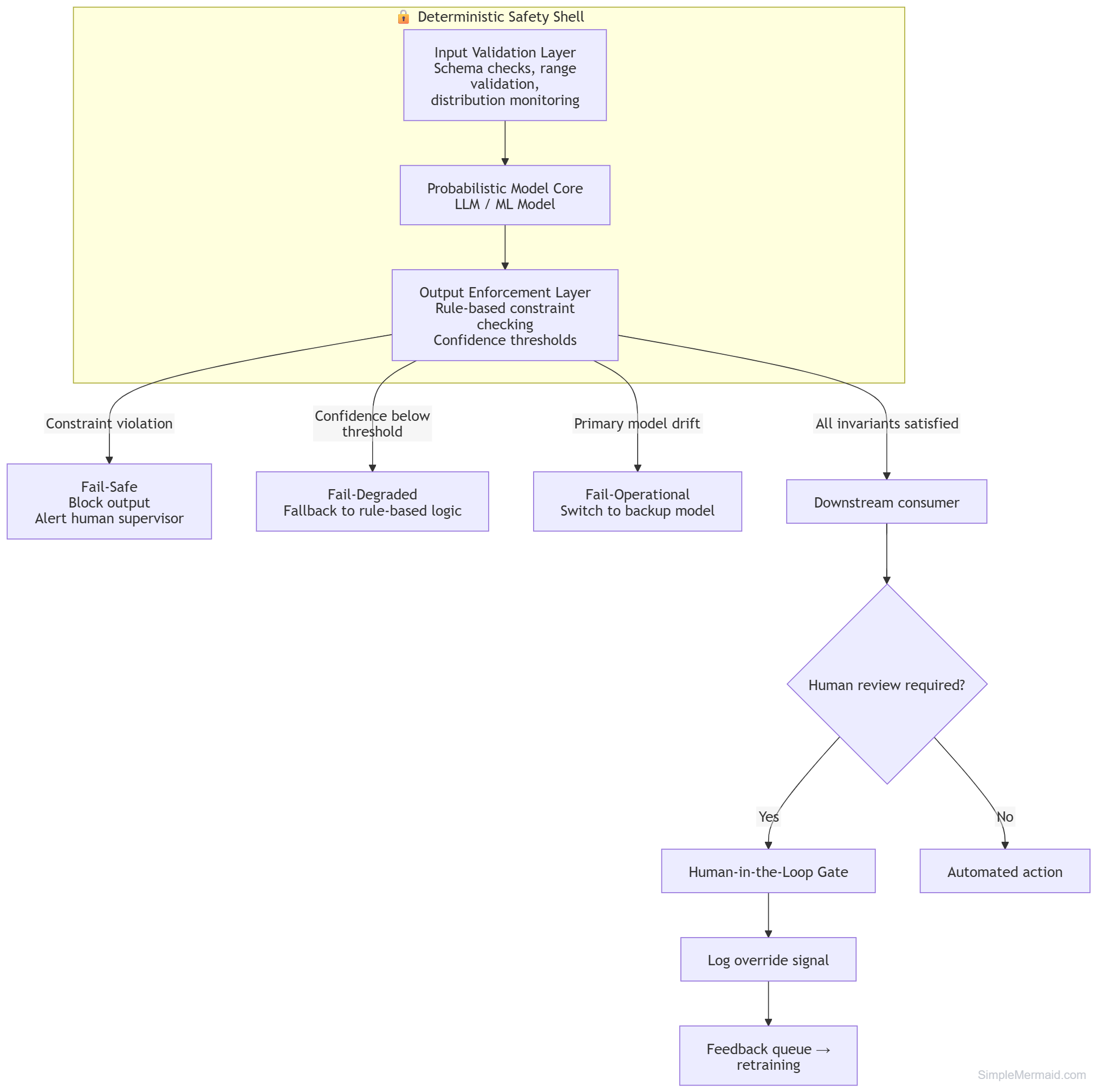 Safety shell