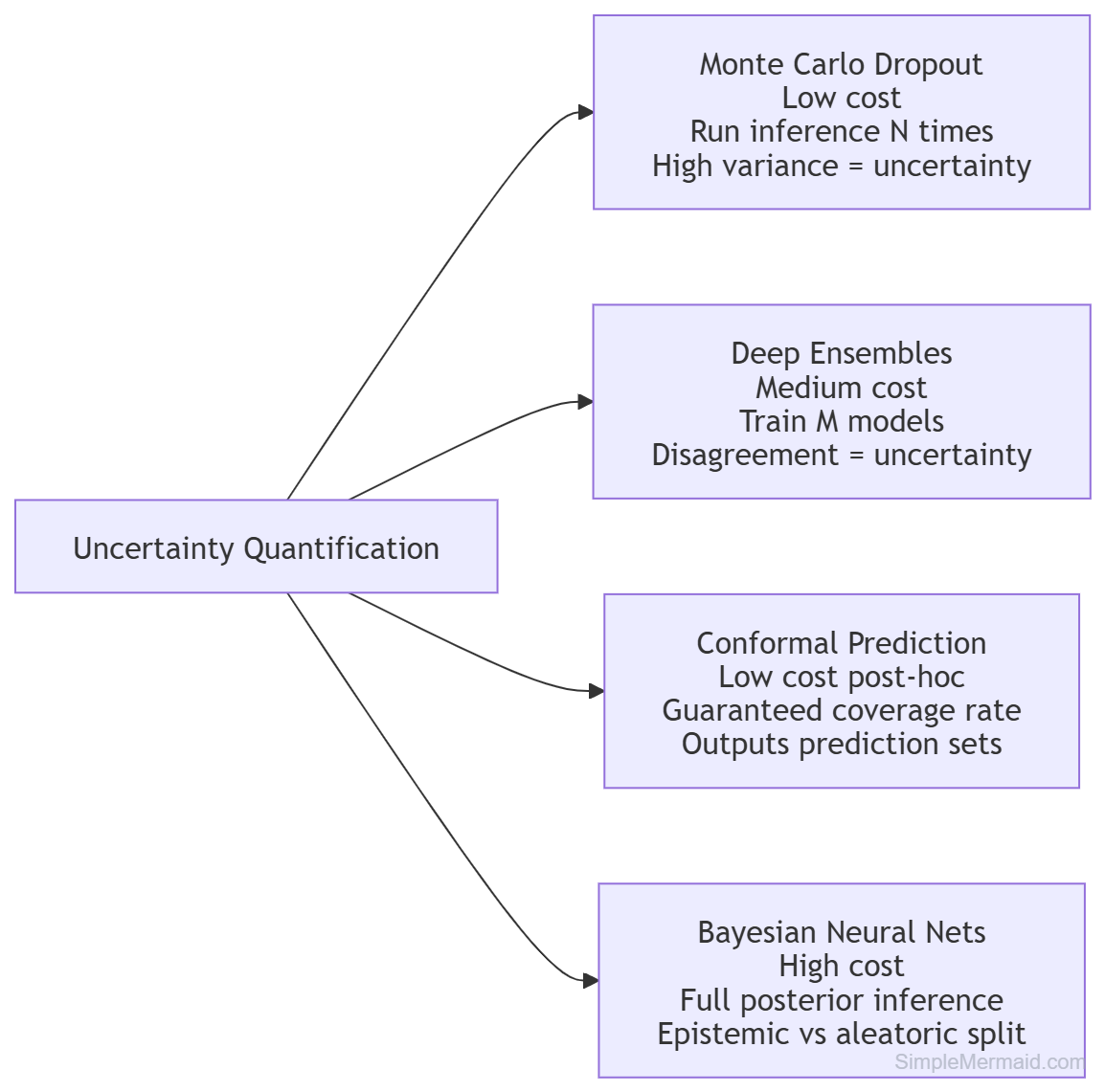 Uncertainty quantification via conformal prediction
