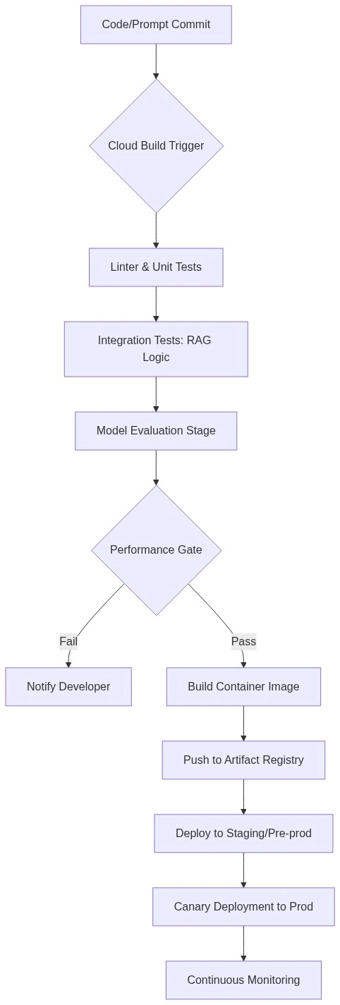 Flowchart diagram