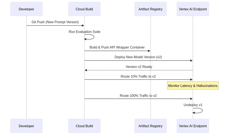 Sequence Diagram