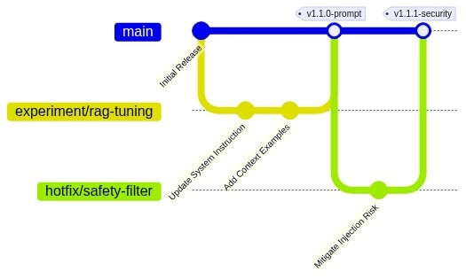 Branching strategy for prompts