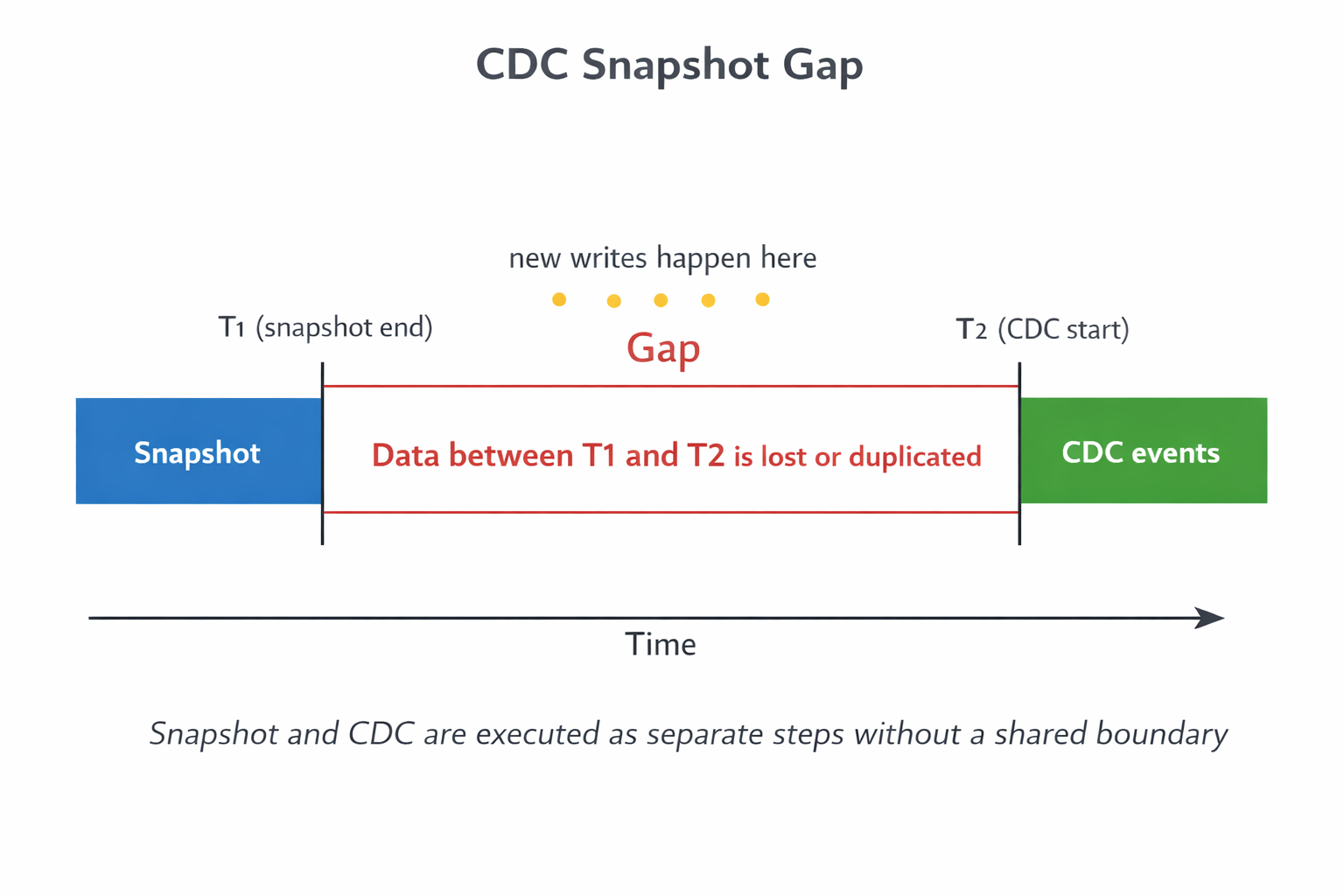 CDC snapshot gap