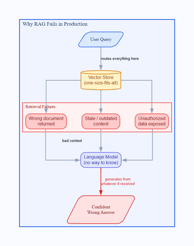 How one-size-fits-all retrieval creates confident wrong answers in production