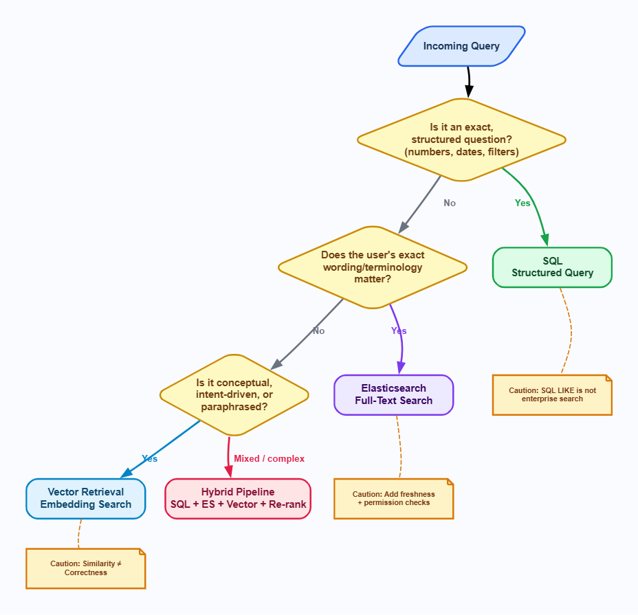Retrieval decision framework