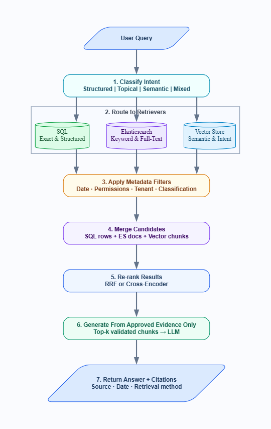 Hybrid RAG pipeline