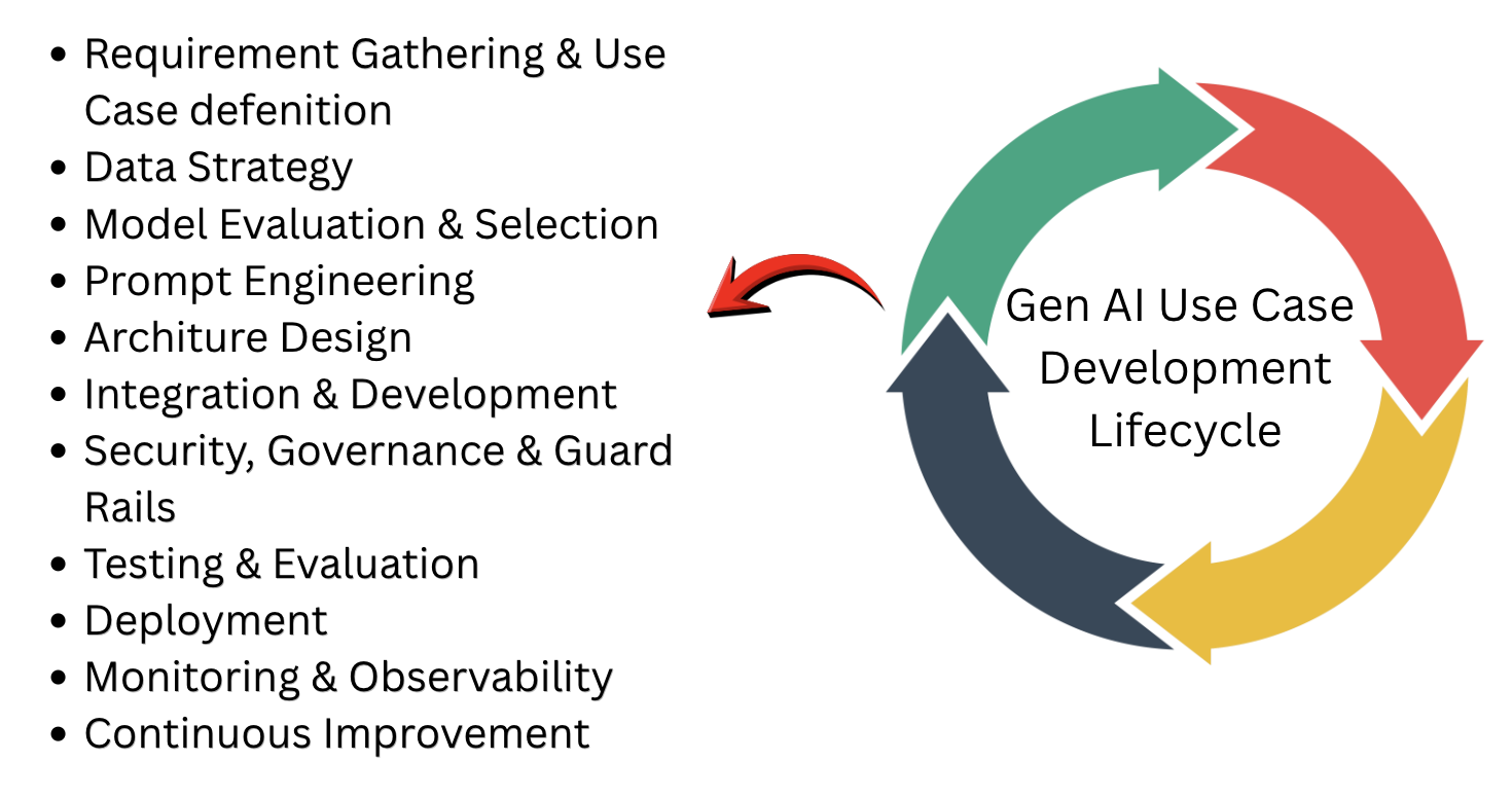 GenAI UC implementation lifecycle