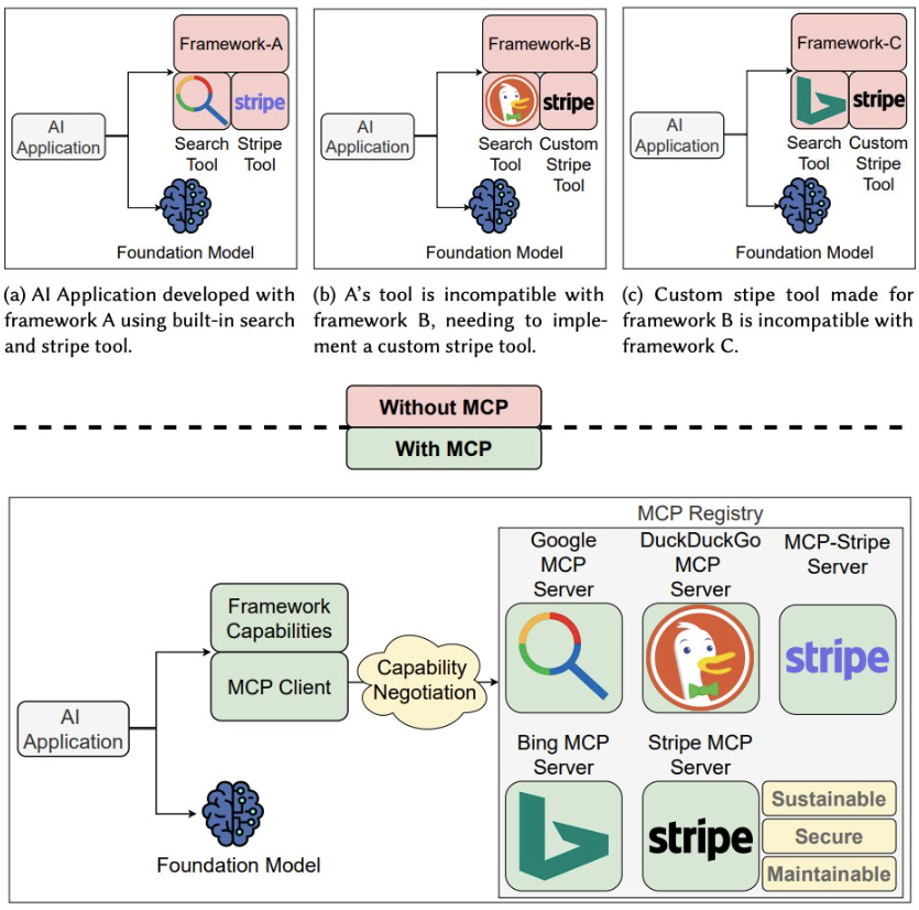 MCP architecture