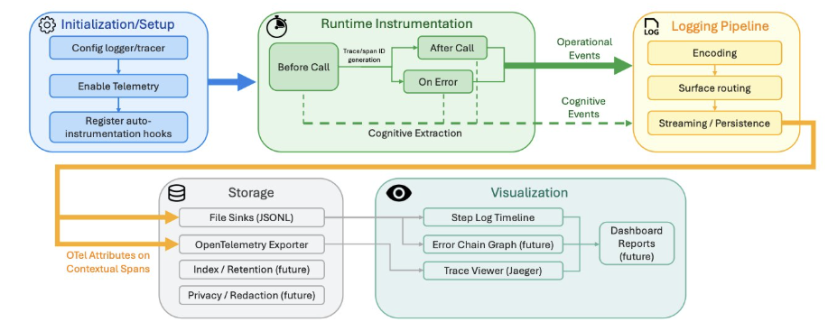 AgentTrace end-to-end runtime architecture