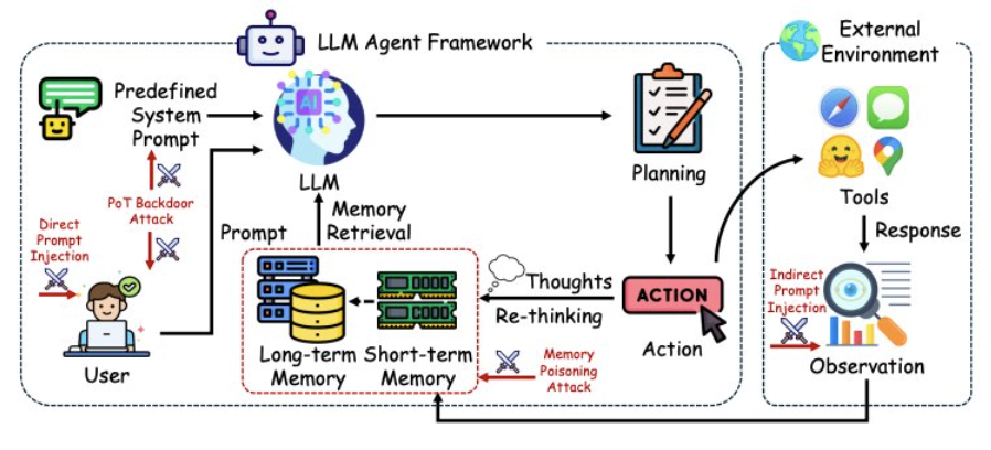 Attack surfaces of an LLM agent