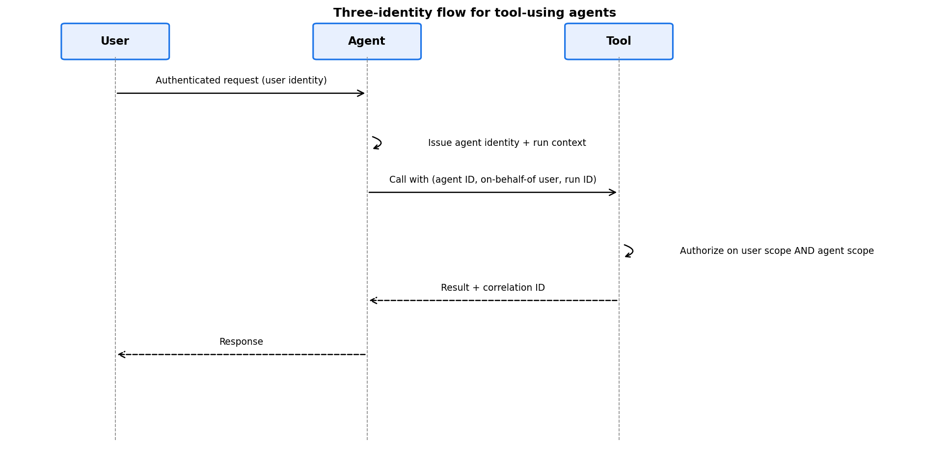 Three-identity flow for tool-using agents