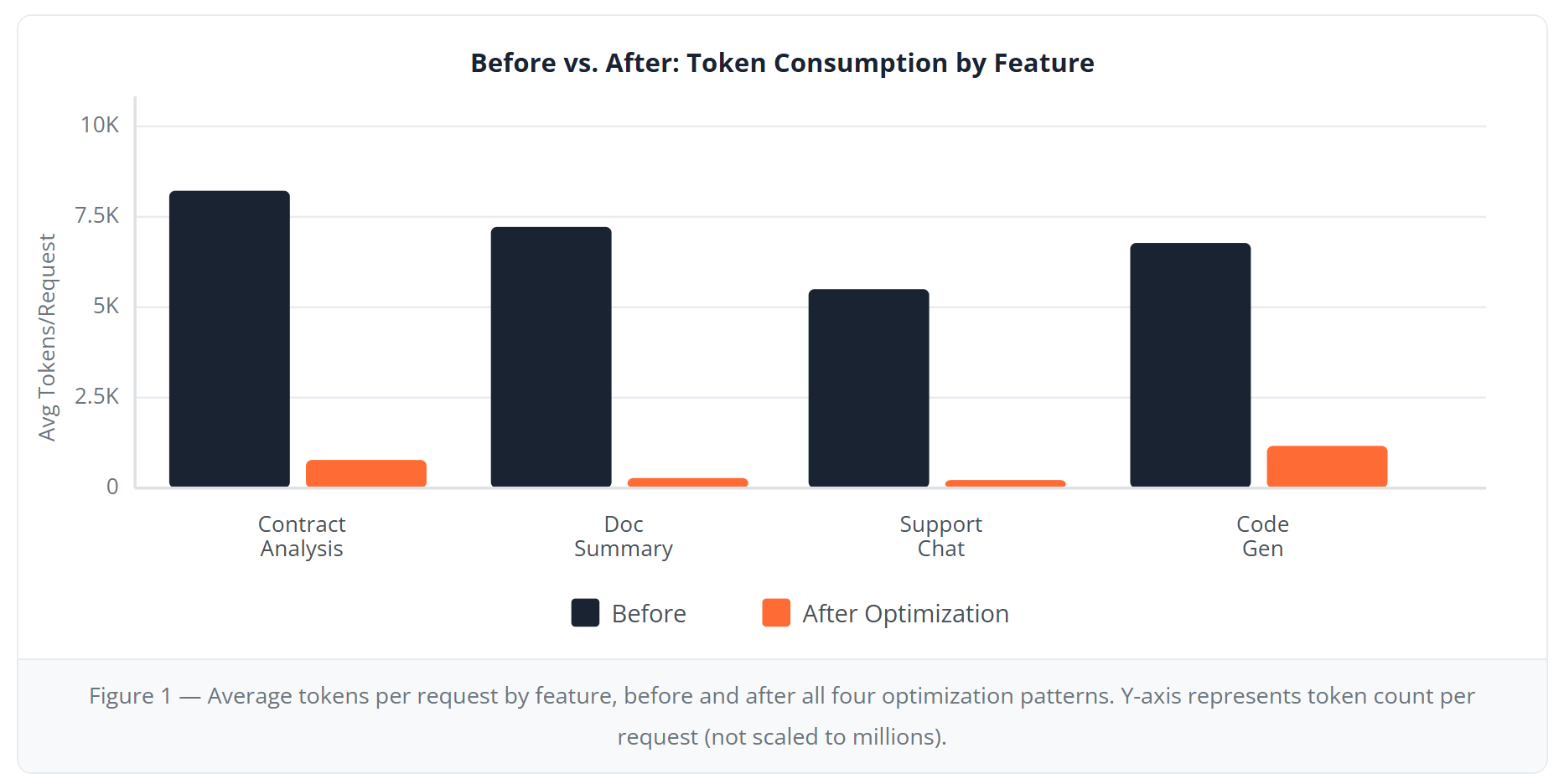 Token consumption by feature
