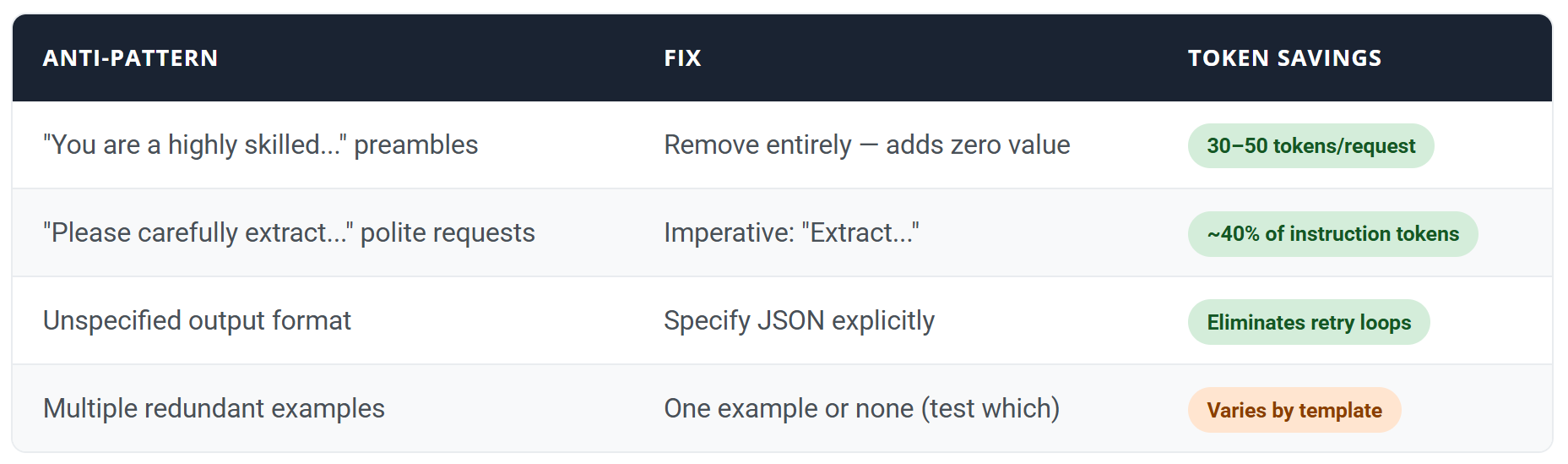 Anti-pattern, fix, token savings