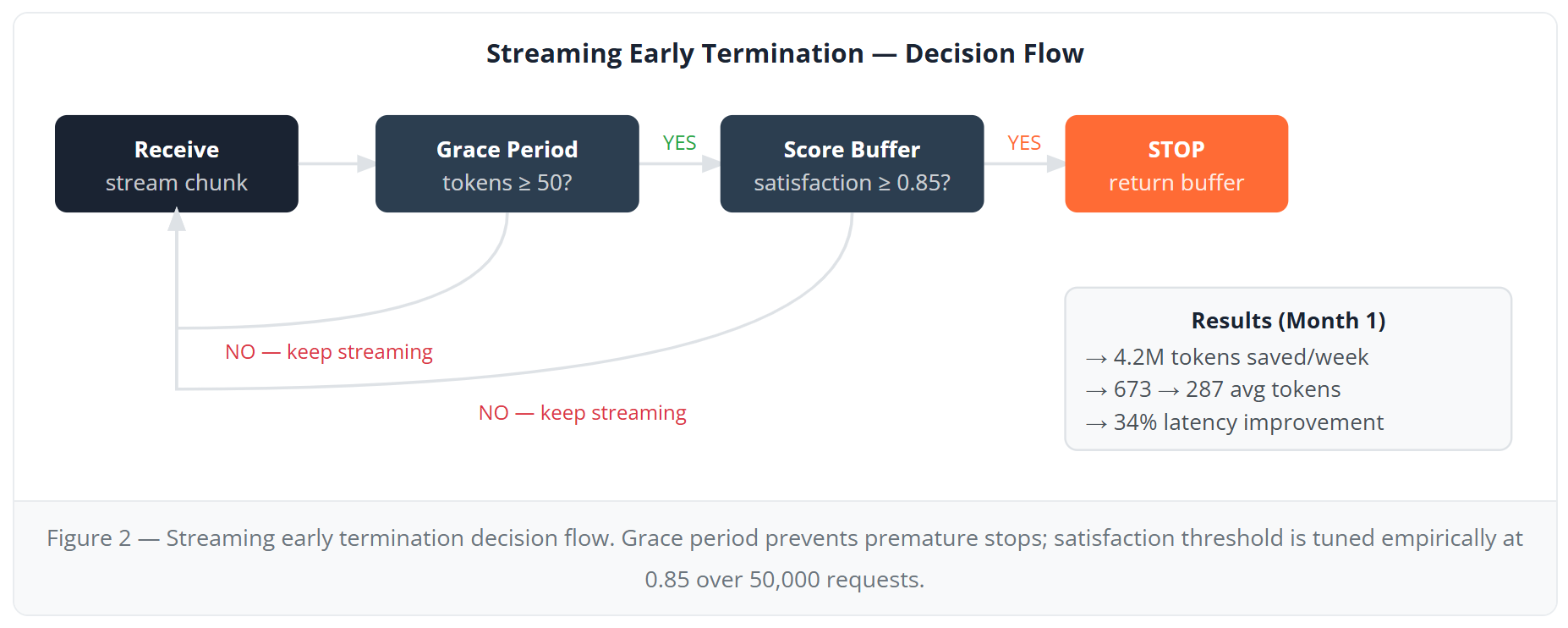 Decision flow