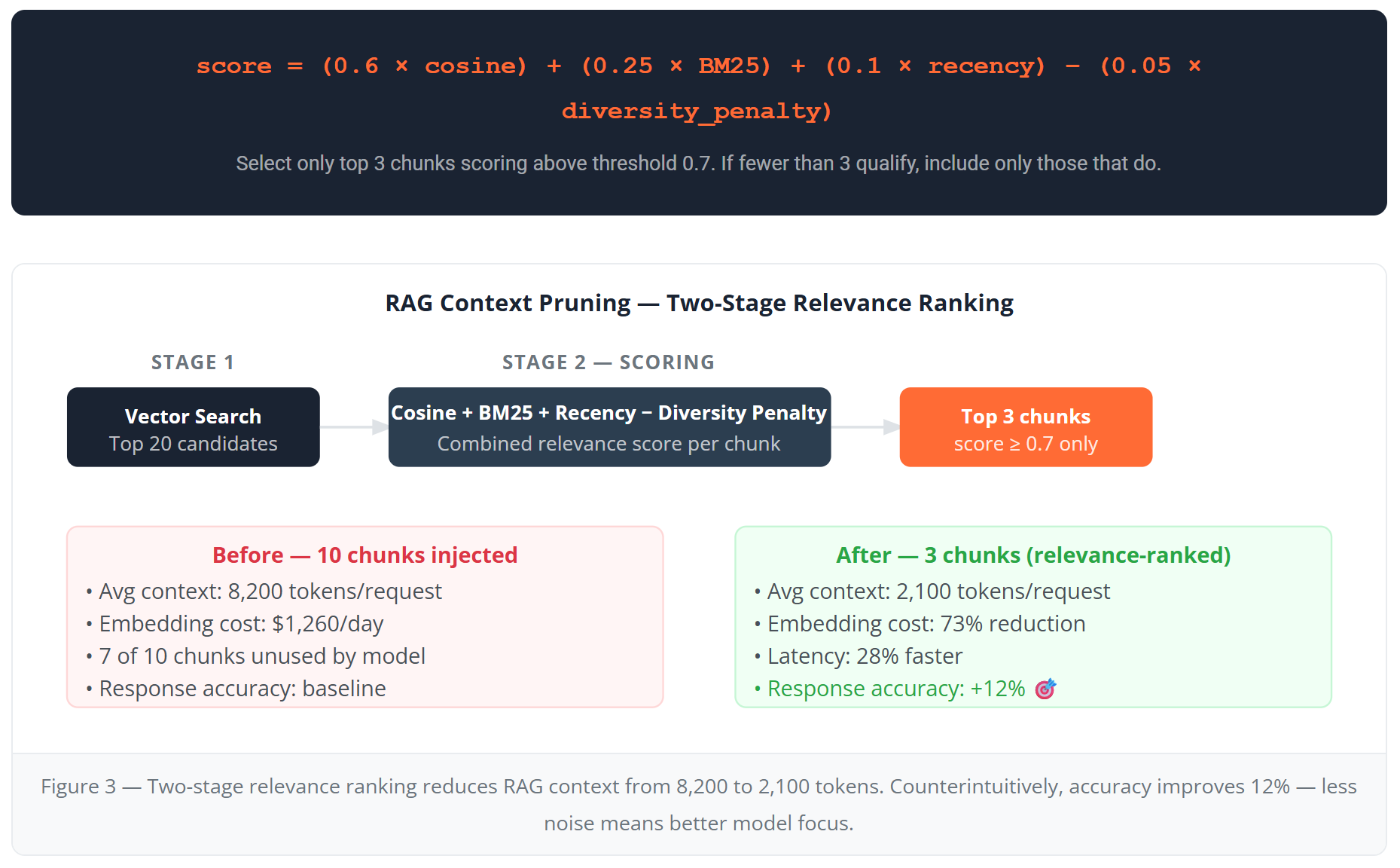 RAG context pruning — two-stage relevance ranking
