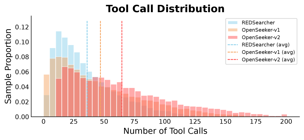 Comparison of average tool call counts across search-agent training data