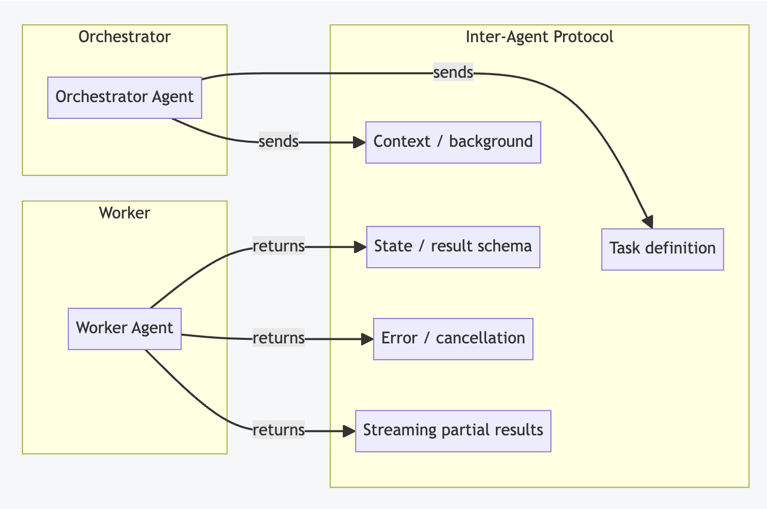 Inter-agent communication