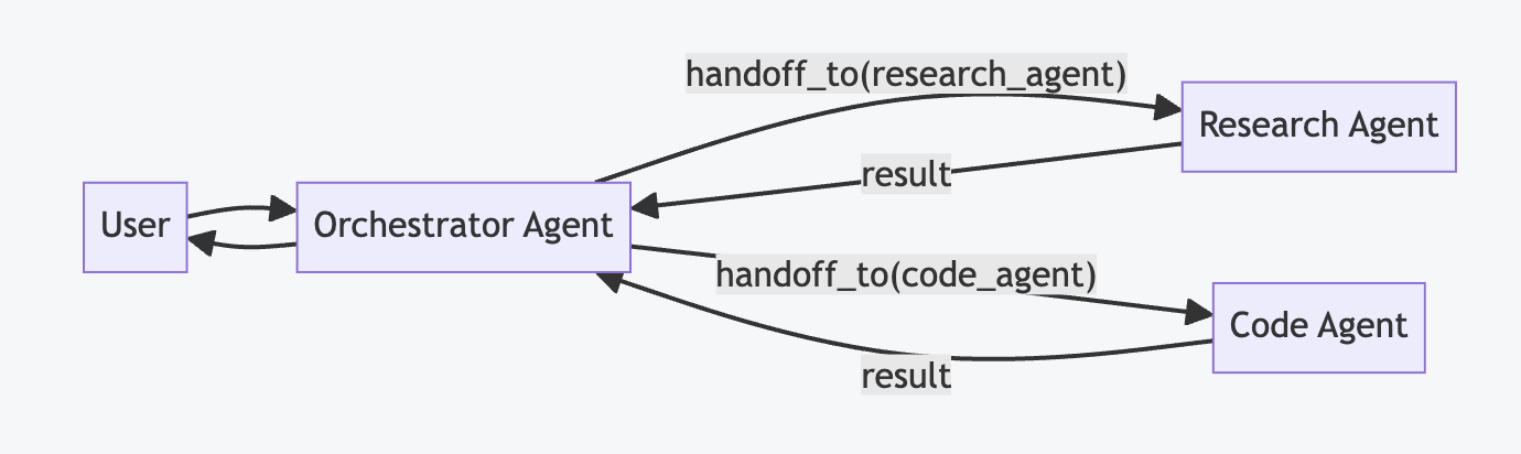 Handoffs