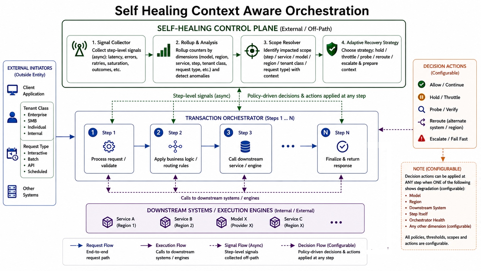 Self-healing context-aware orchestration