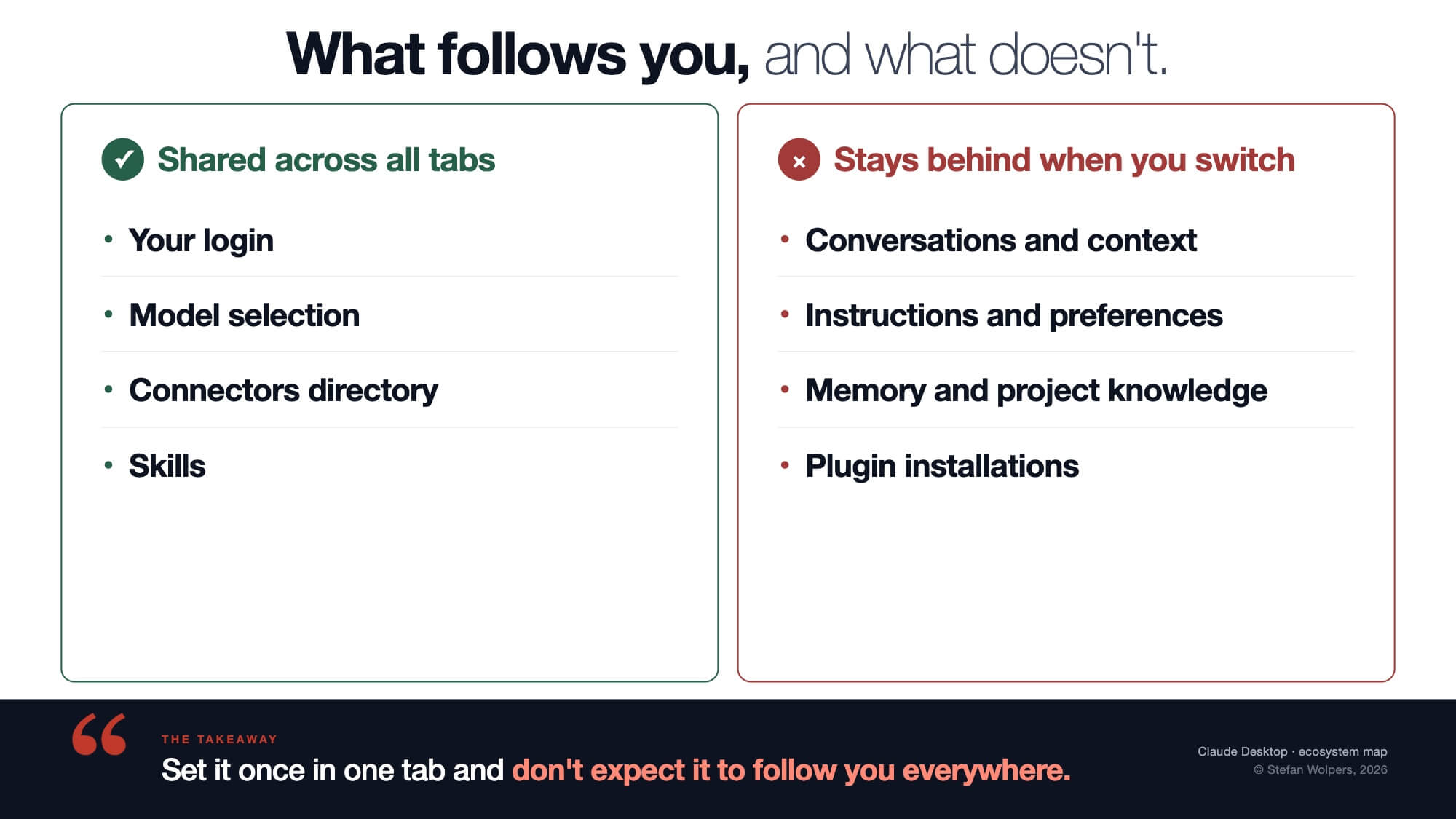 What crosses the tab boundary and what does not