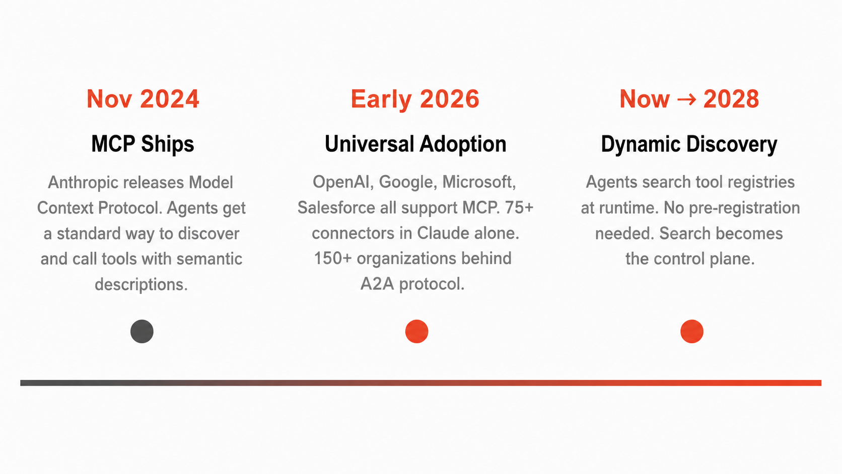 The evolution of AI tool discovery with MCP
