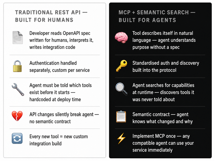 Traditional API vs. MCP + semantic search