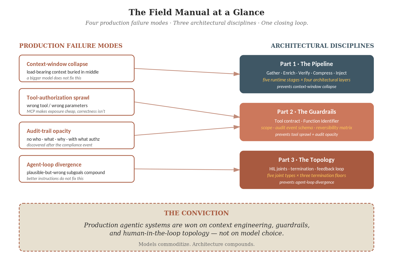 The Field Manual at a Glance