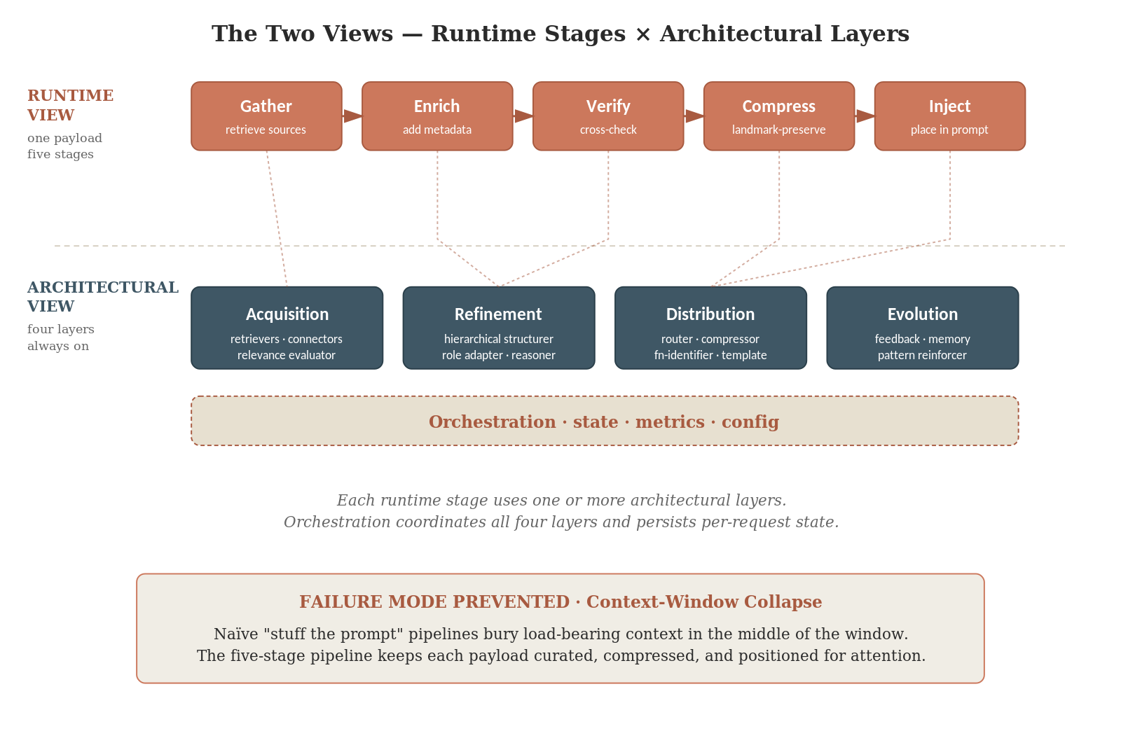 The Two Views — Runtime Stages × Architectural Layers
