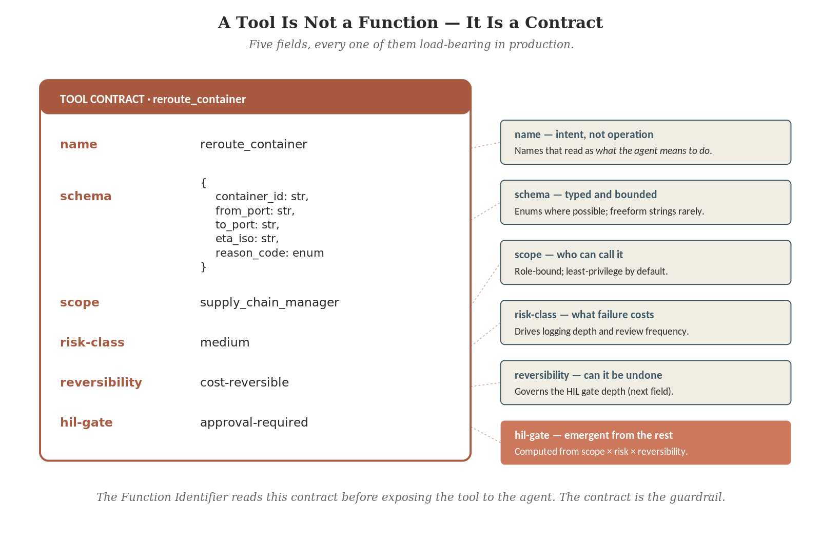 A Tool Is Not a Function — It Is a Contract