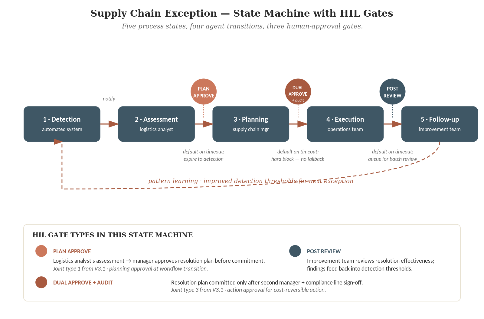 Supply Chain Exception — State Machine with HIL GatesSupply Chain Exception — State Machine with HIL Gates
