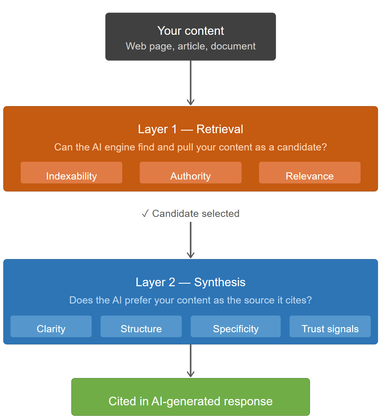Overview of GEO technique