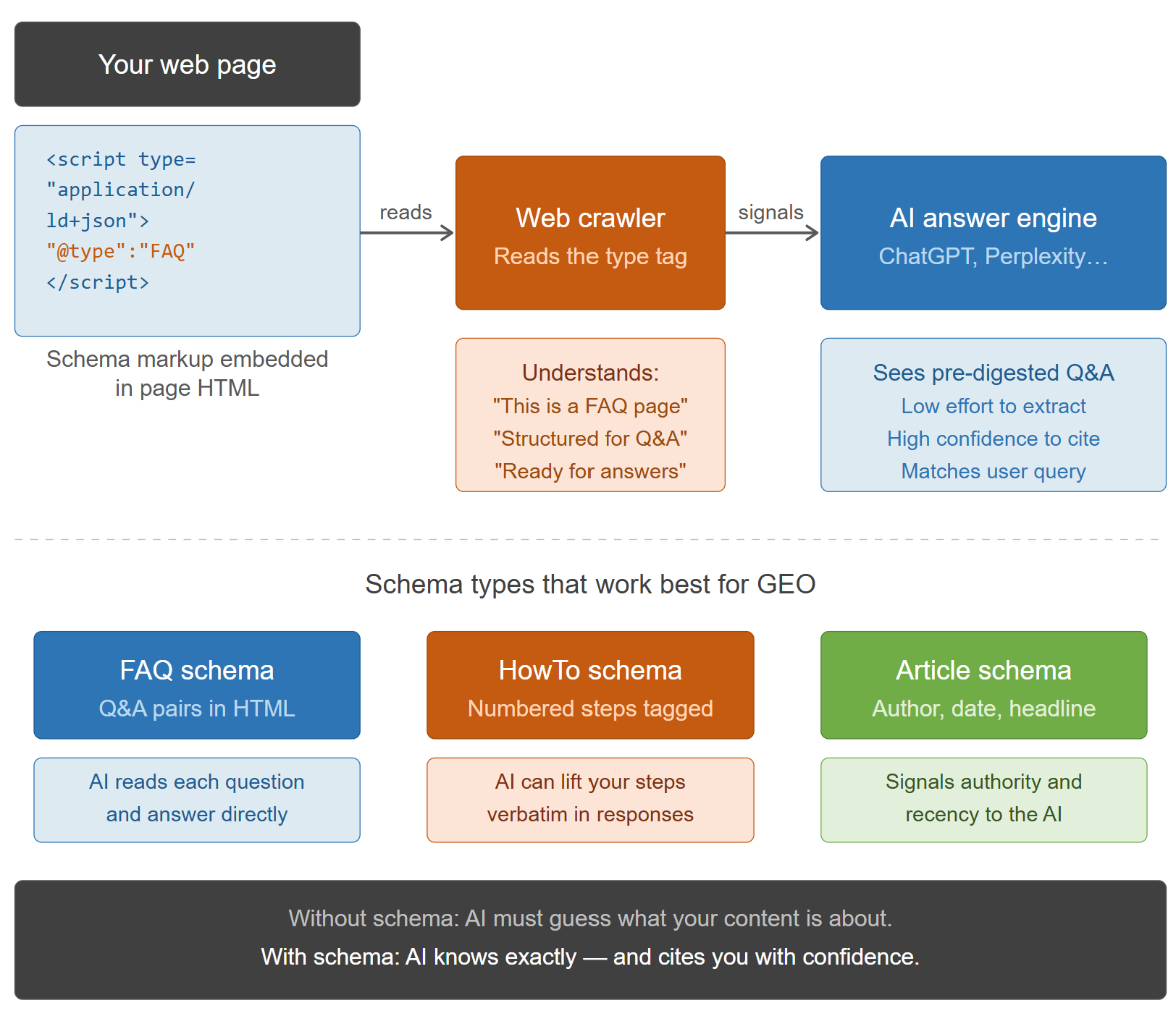 Schema markup