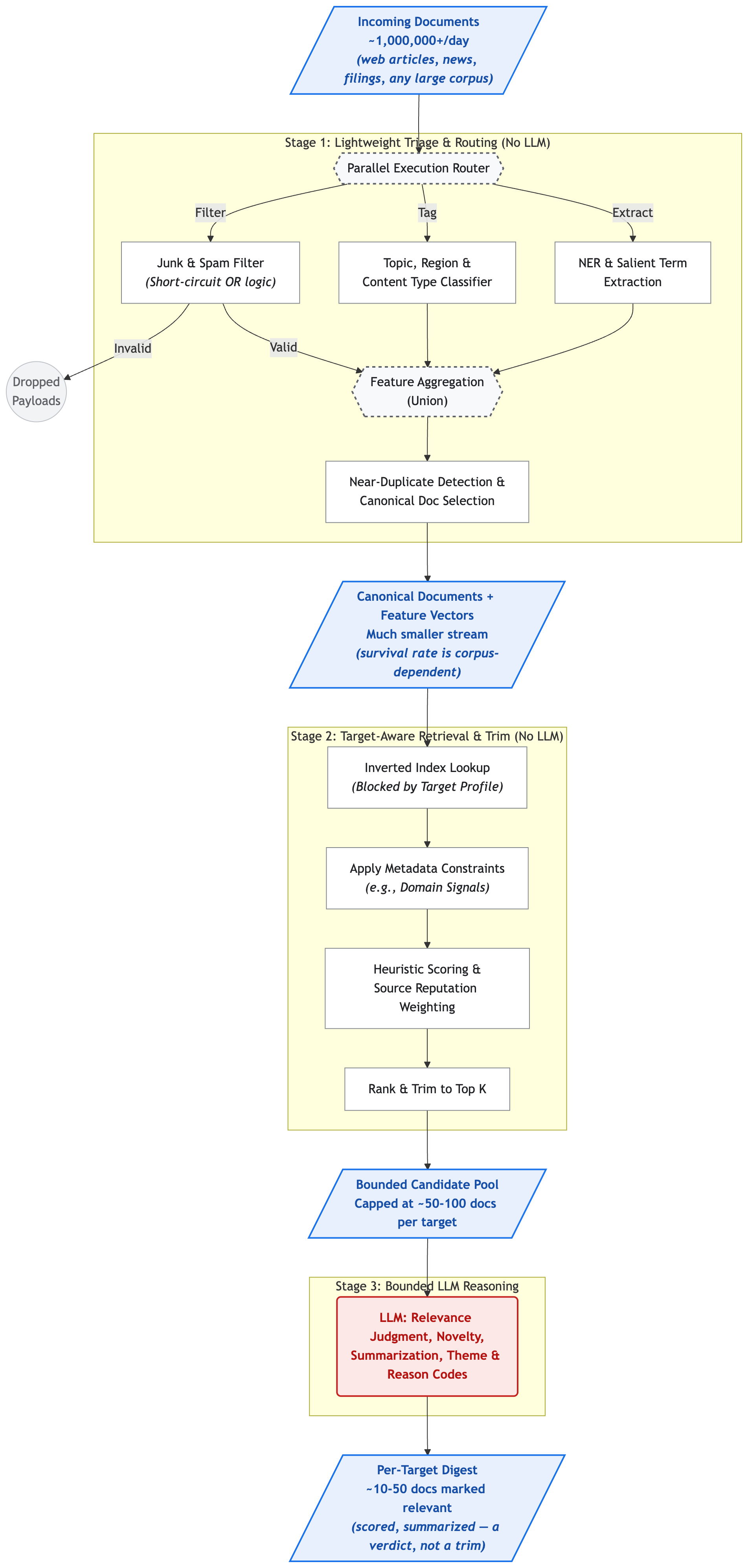 Three-stage pipeline
