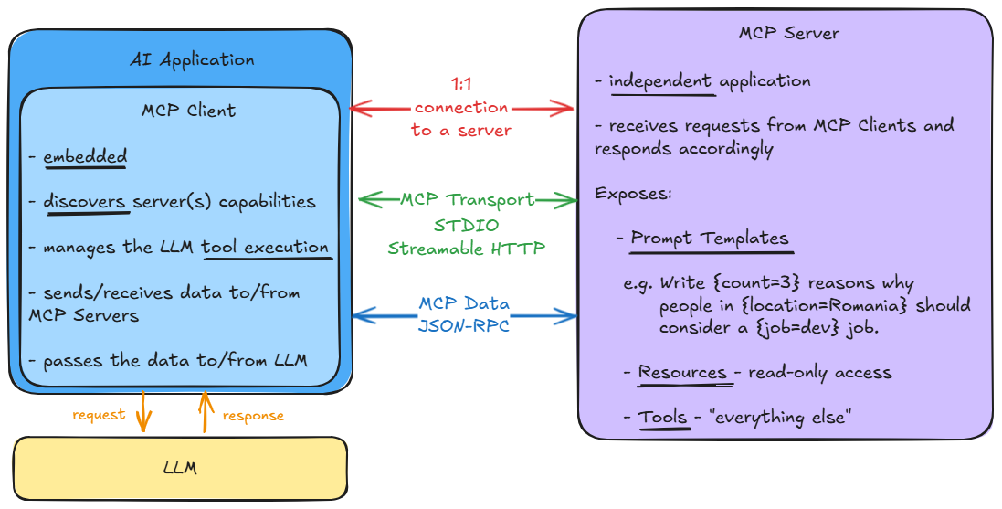 Main characteristics of AI application and MCP server