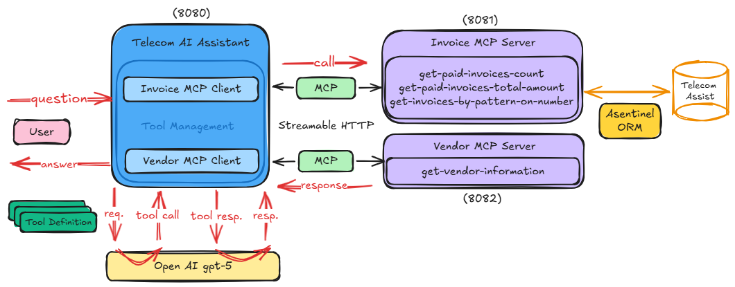 Desired integration
