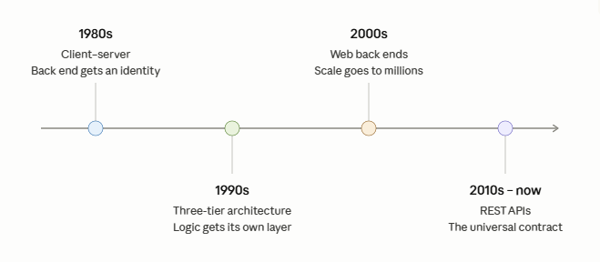 Evolution of backend engineering