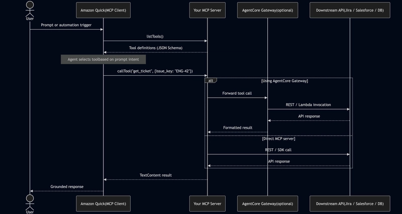 Sequence diagram