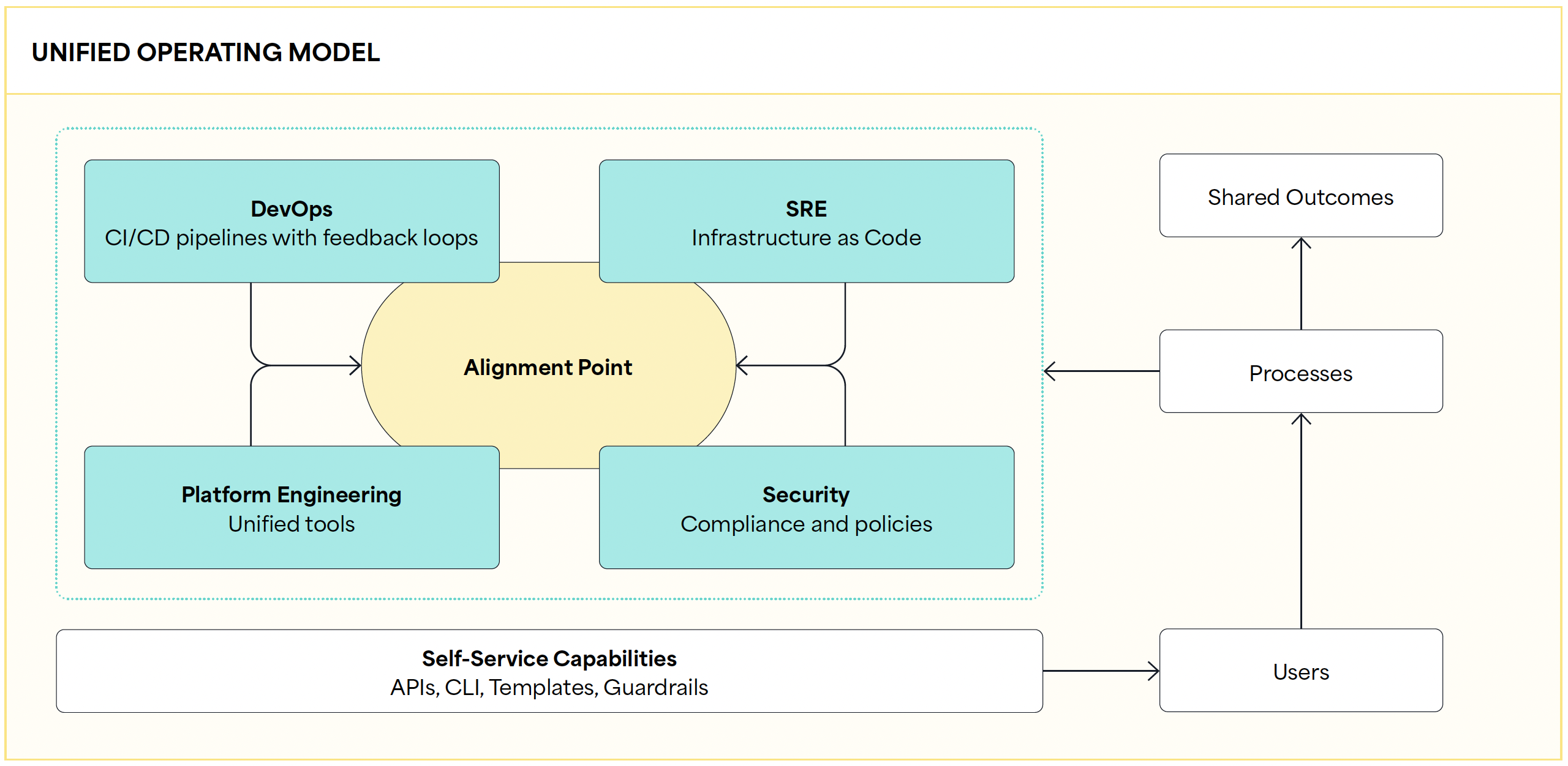 Unified operating model