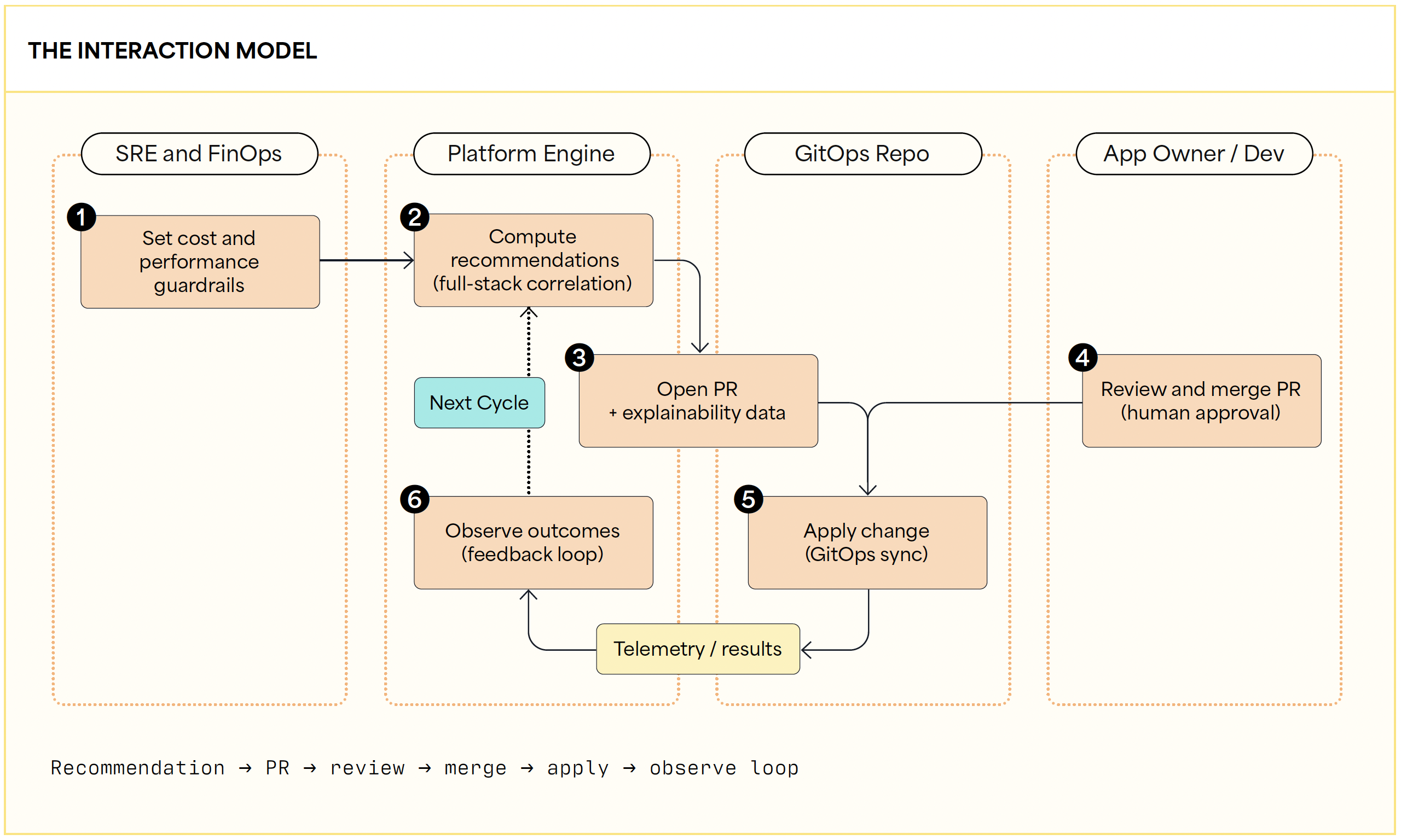 The Interaction Model