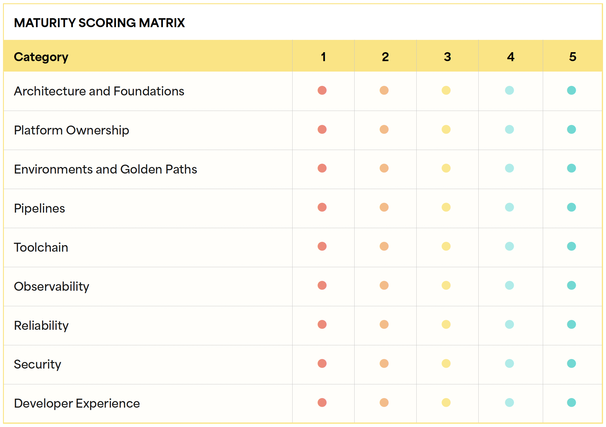 Maturity Scoring Matrix