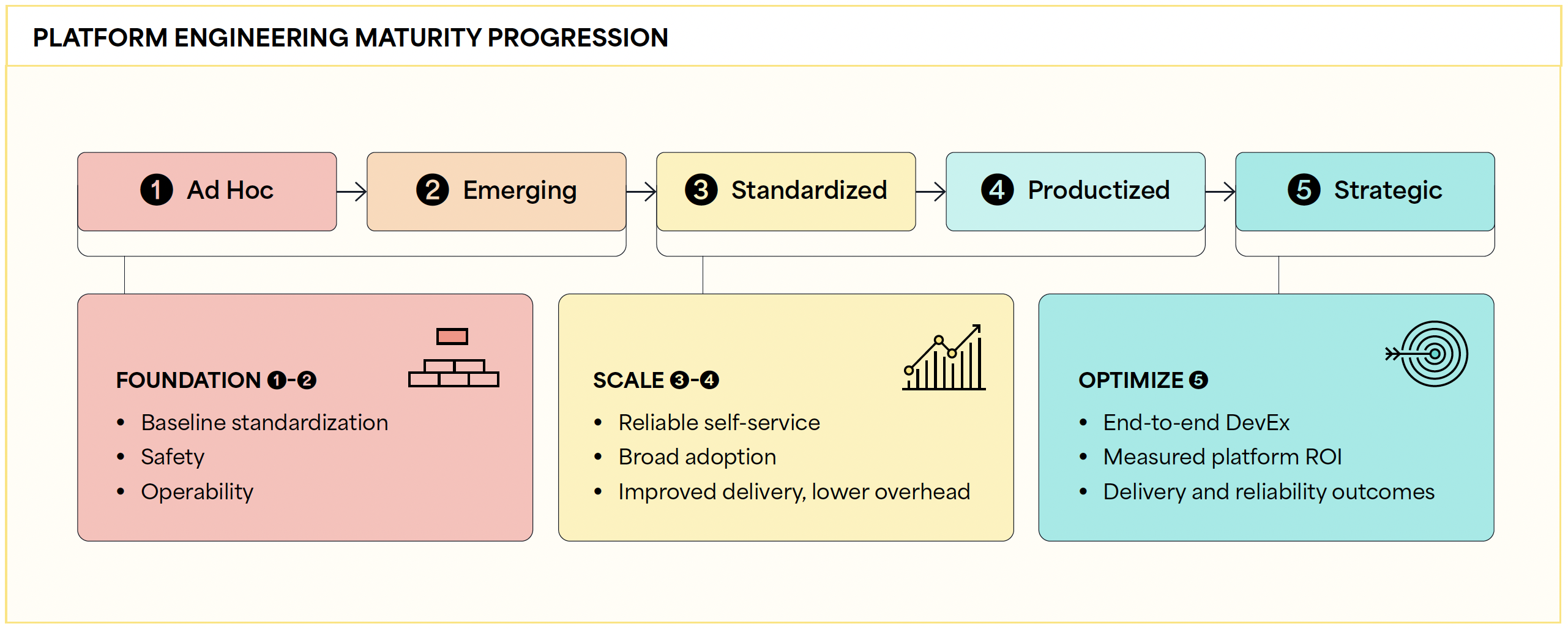 Platform Engineering Maturity Progression