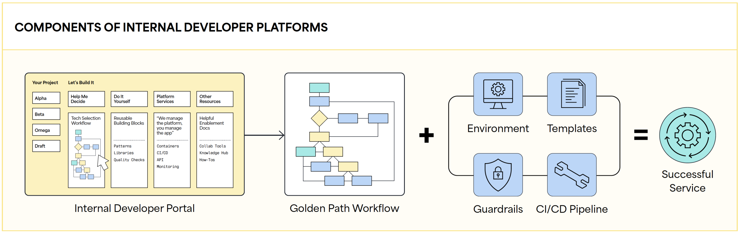 Components of Internal Developer Platforms