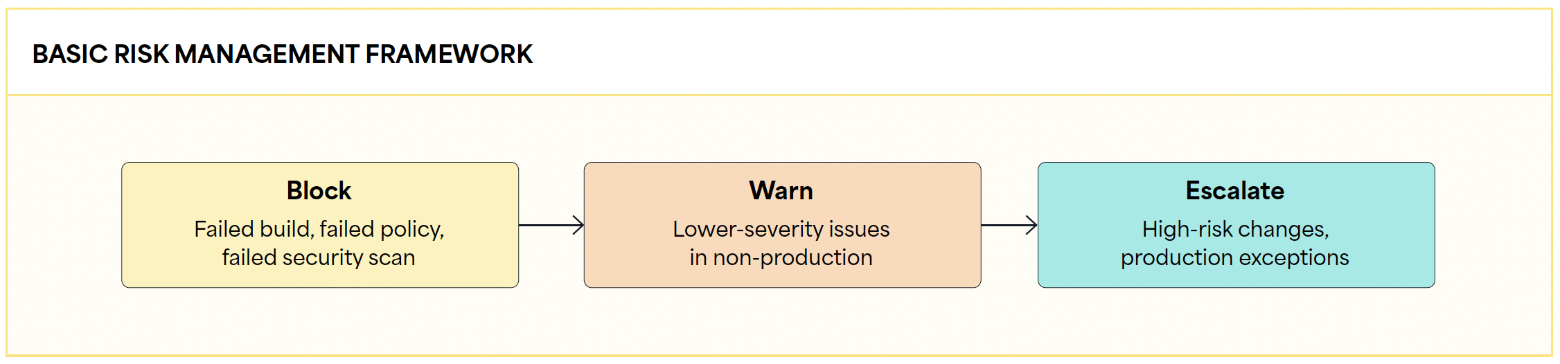 Basic Risk Management Framework