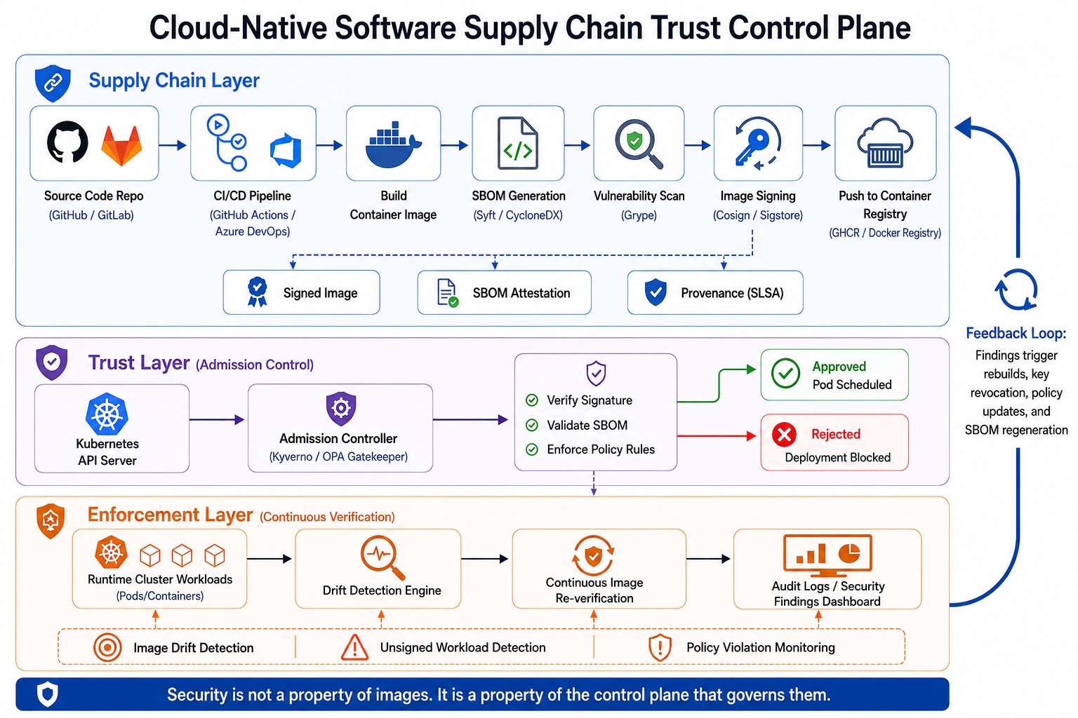 Cloud-native software supply chain trust control plane