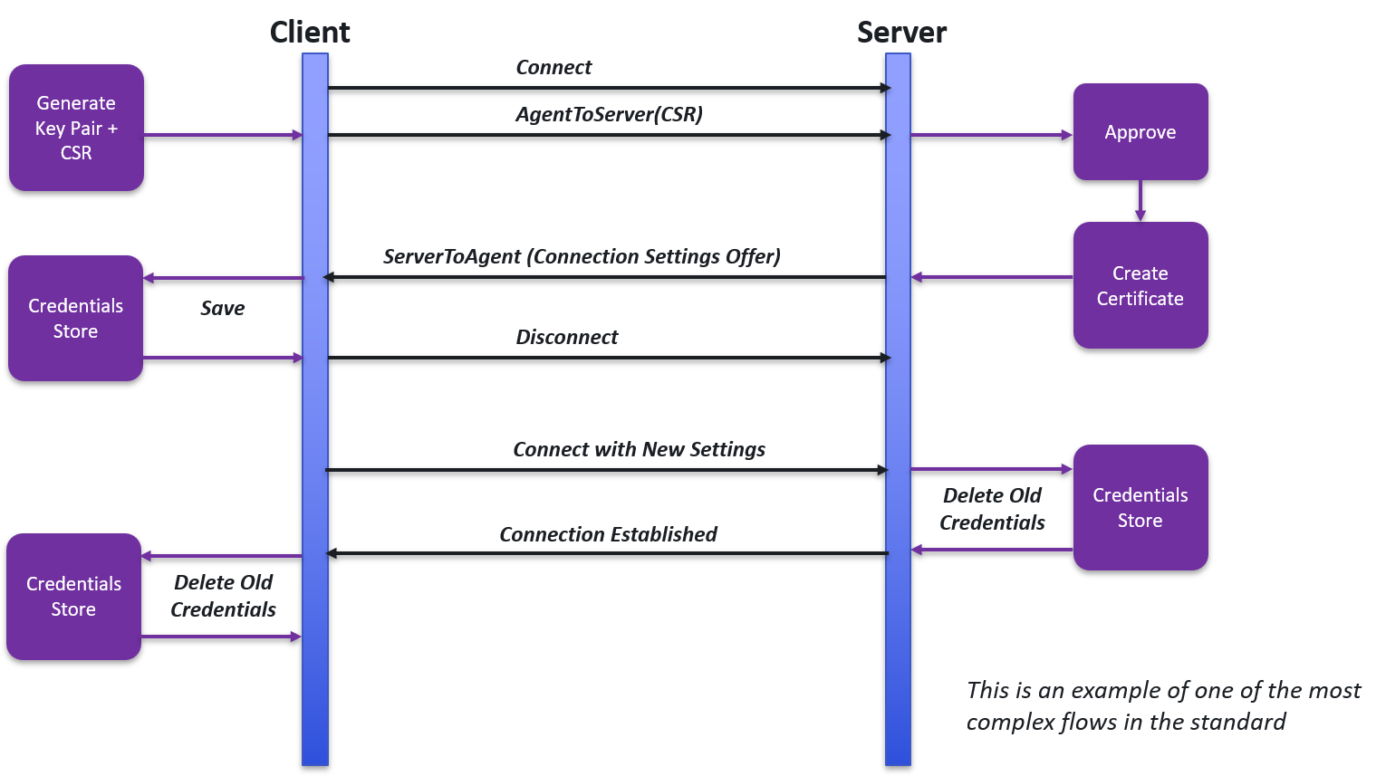 OpAMP CSR flow
