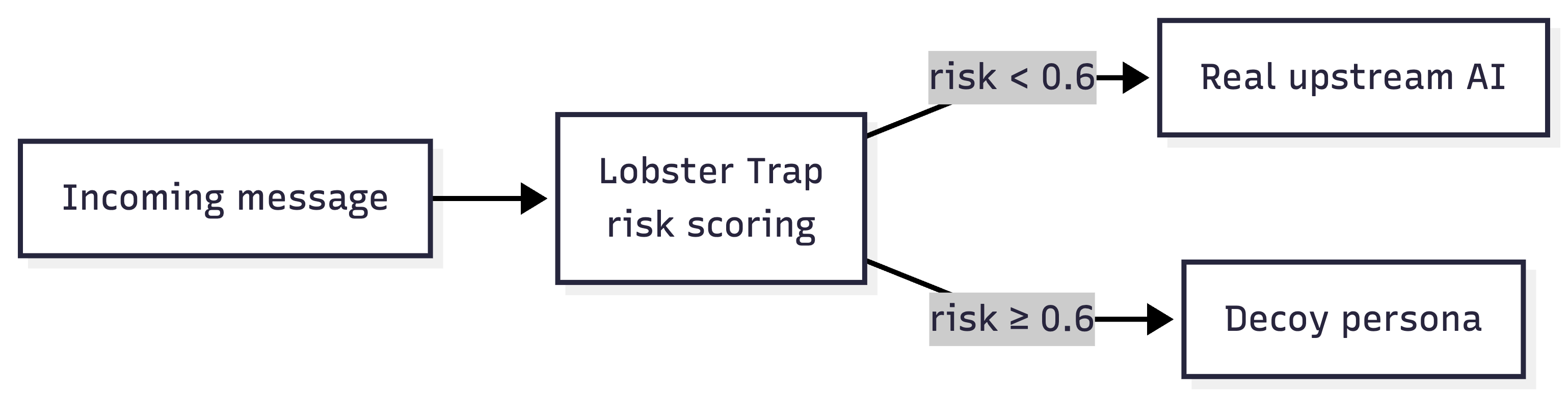 Core logic architecture