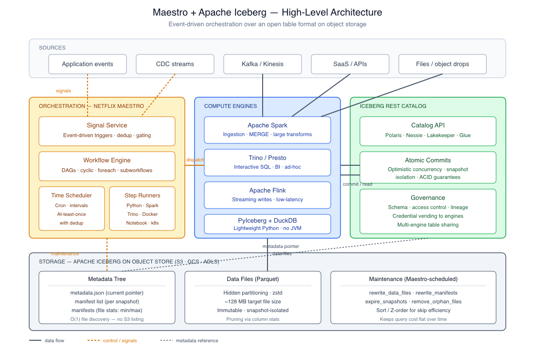 Maestro + Iceberg architecture