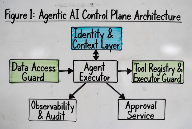 Agentic AI Control Plane Architecture