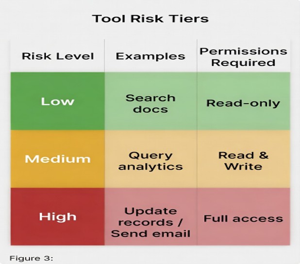 Tool risk tiers