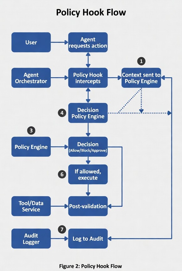 Policy Hook Flow